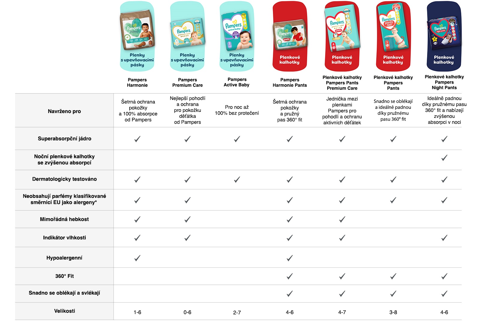 Pampers Premium Care pelenkák