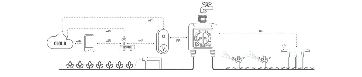 RAINPOINT Wi-Fi 2-zone Water timer system öntözőkészlet