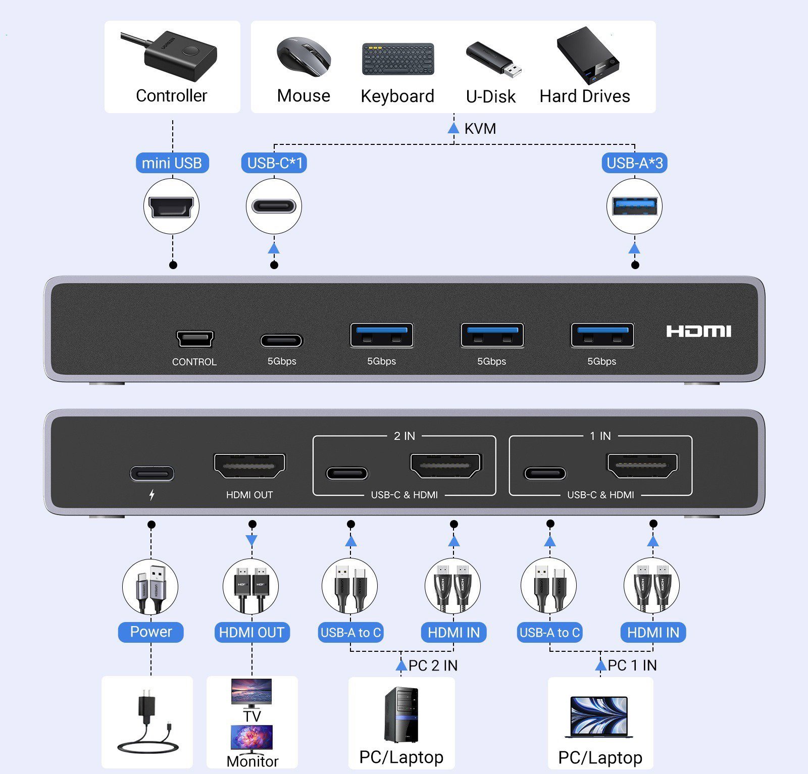 UGREEN HDMI 2.1 KVM Switch 2in1 Out kapcsoló