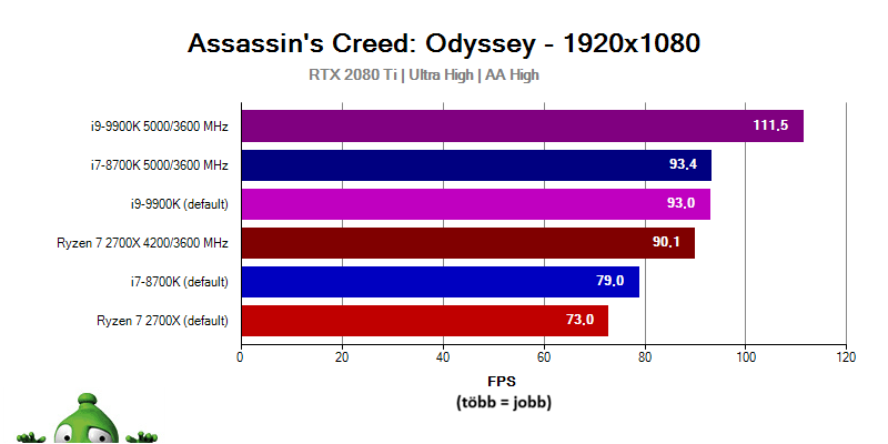 overclocking; AC Odyssey; FPS