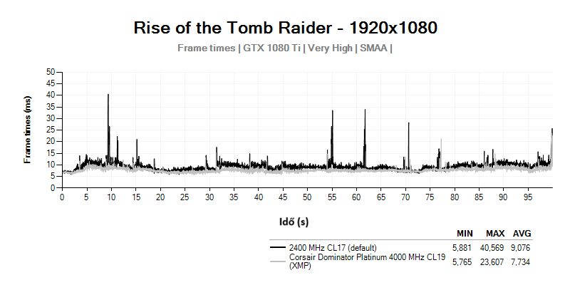 overclocking; Rise of the Tomb Raider; RAM túlhajtása