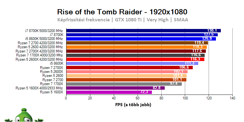 AMD Ryzen 7 2700X; Ryzen 7 2700; Ryzen 5 2600X; Ryzen 5 2600; Rise of the Tomb Raider benchmark
