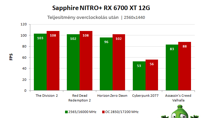 Sapphire NITRO+ RX 6700 XT 12G; overclocking eredmények
