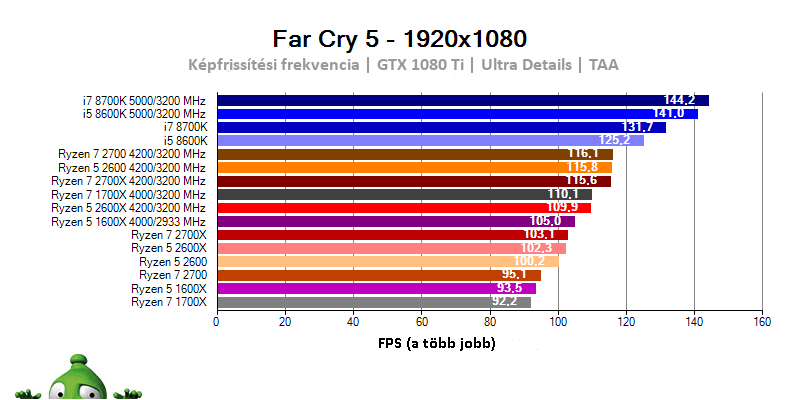 AMD Ryzen 7 2700X; Ryzen 7 2700; Ryzen 5 2600X; Ryzen 5 2600; Far Cry 5 benchmark