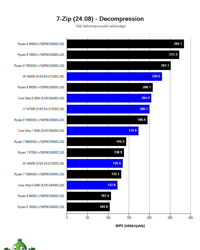 AMD Ryzen 7 9800X3D; 7-Zip