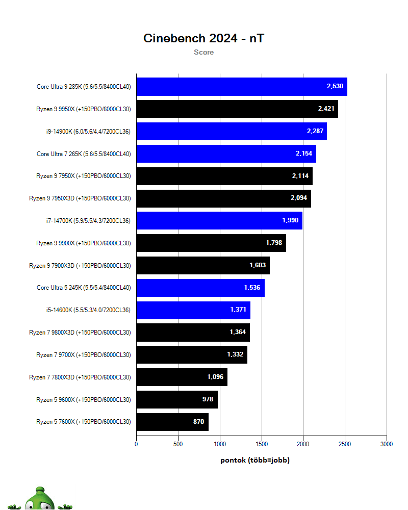 AMD Ryzen 7 9800X3D; Cinebench 2024