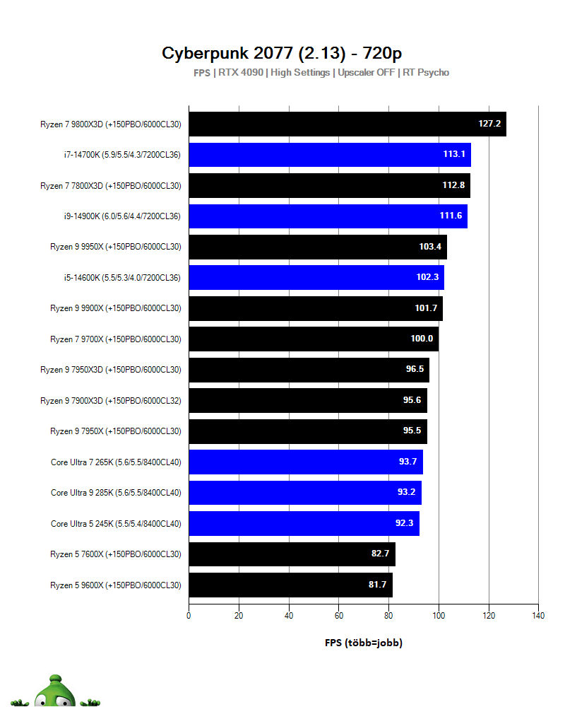 AMD Ryzen 7 9800X3D; Cyberpunk 2077