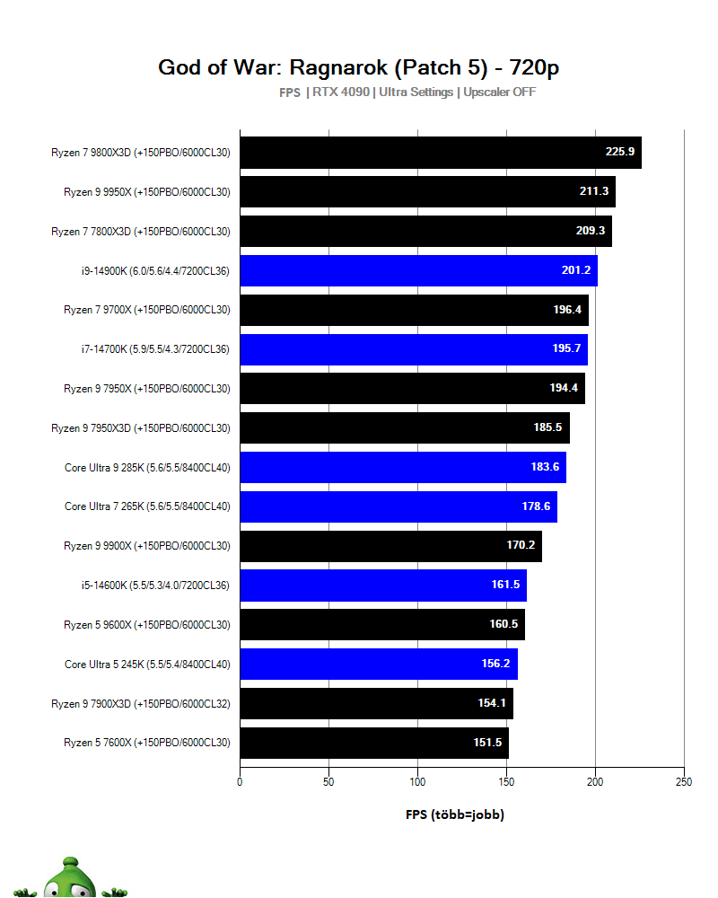 AMD Ryzen 7 9800X3D; God of War: Ragnarok