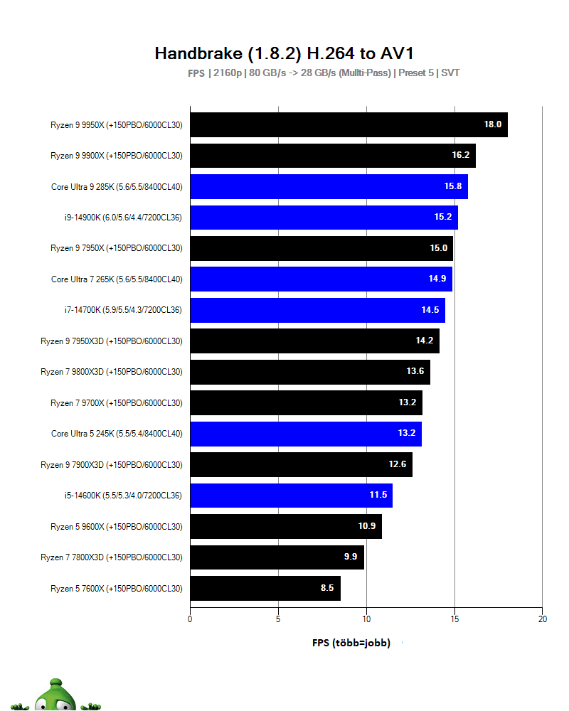 AMD Ryzen 7 9800X3D; video