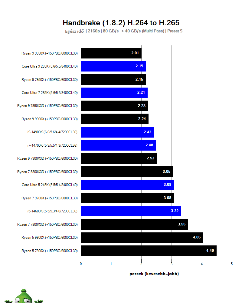 AMD Ryzen 7 9800X3D; video