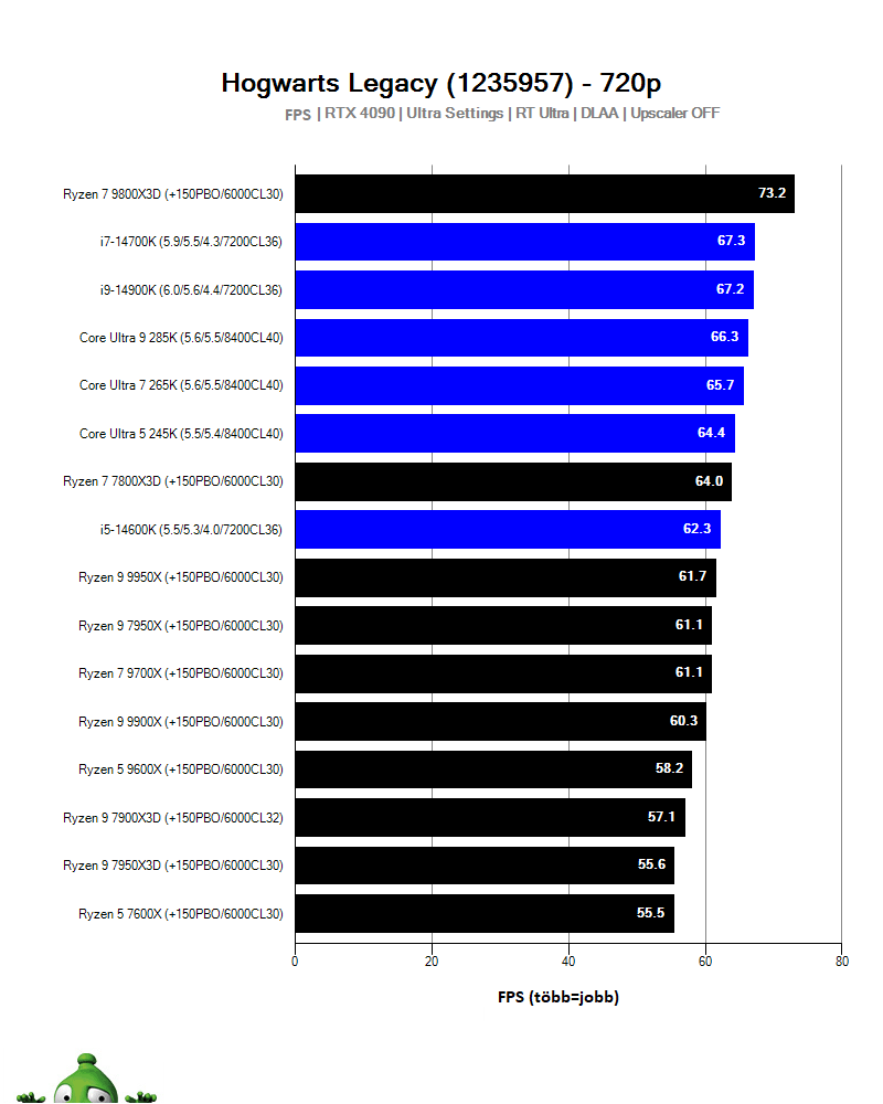 AMD Ryzen 7 9800X3D; Hogwarts Legacy