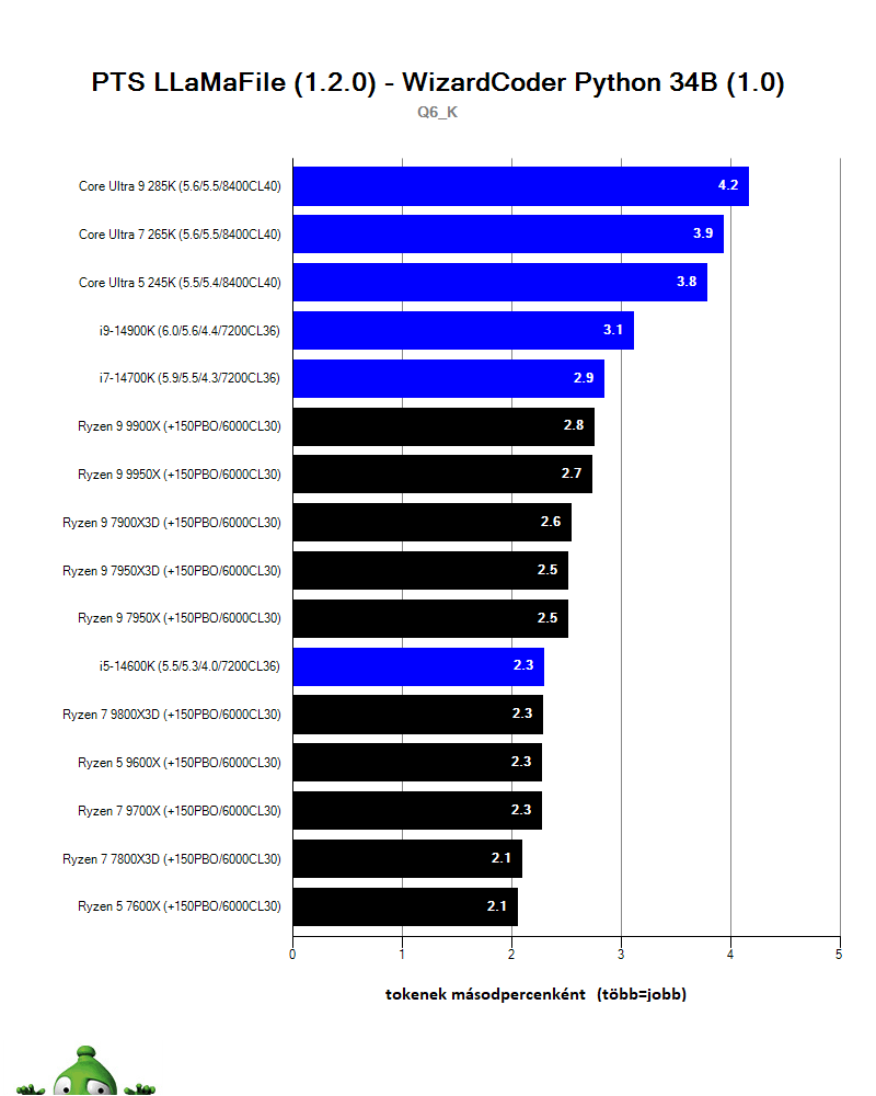 AMD Ryzen 7 9800X3D; llama.cpp
