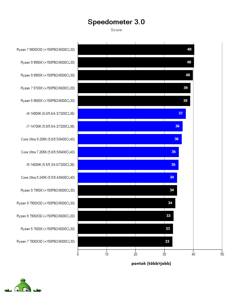 AMD Ryzen 7 9800X3D; spd