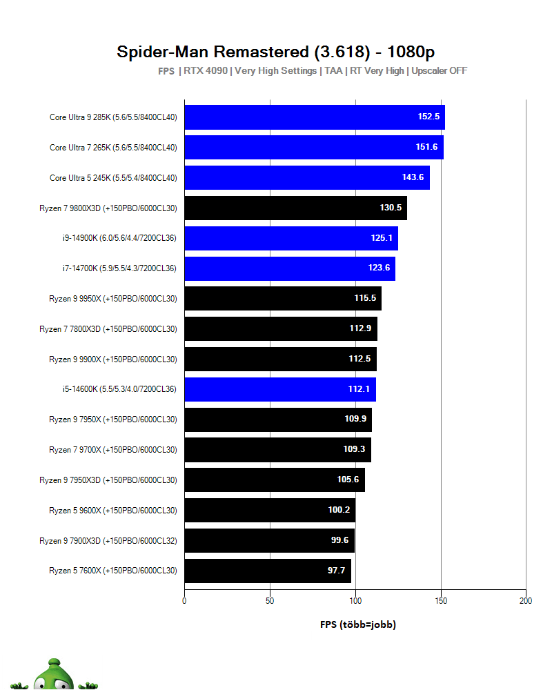AMD Ryzen 7 9800X3D; Spider-Man: Remastered