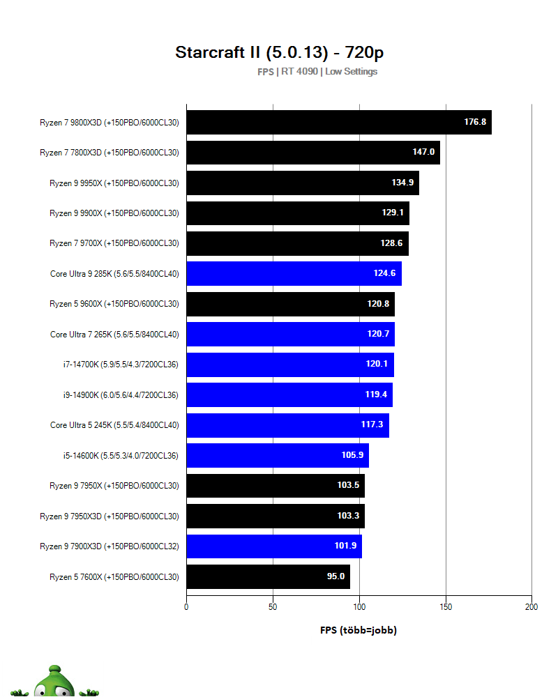 AMD Ryzen 7 9800X3D; Starcraft II