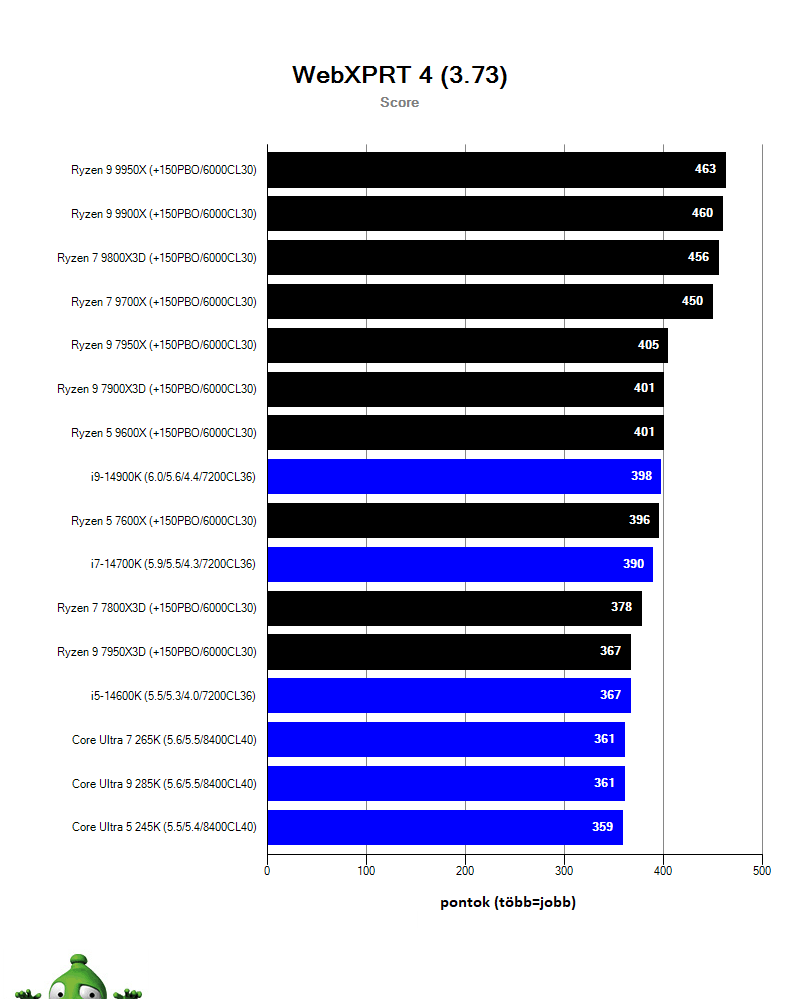 AMD Ryzen 7 9800X3D; Browserbench