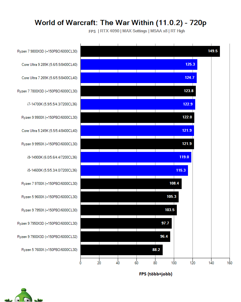 AMD Ryzen 7 9800X3D; World of Warcraft