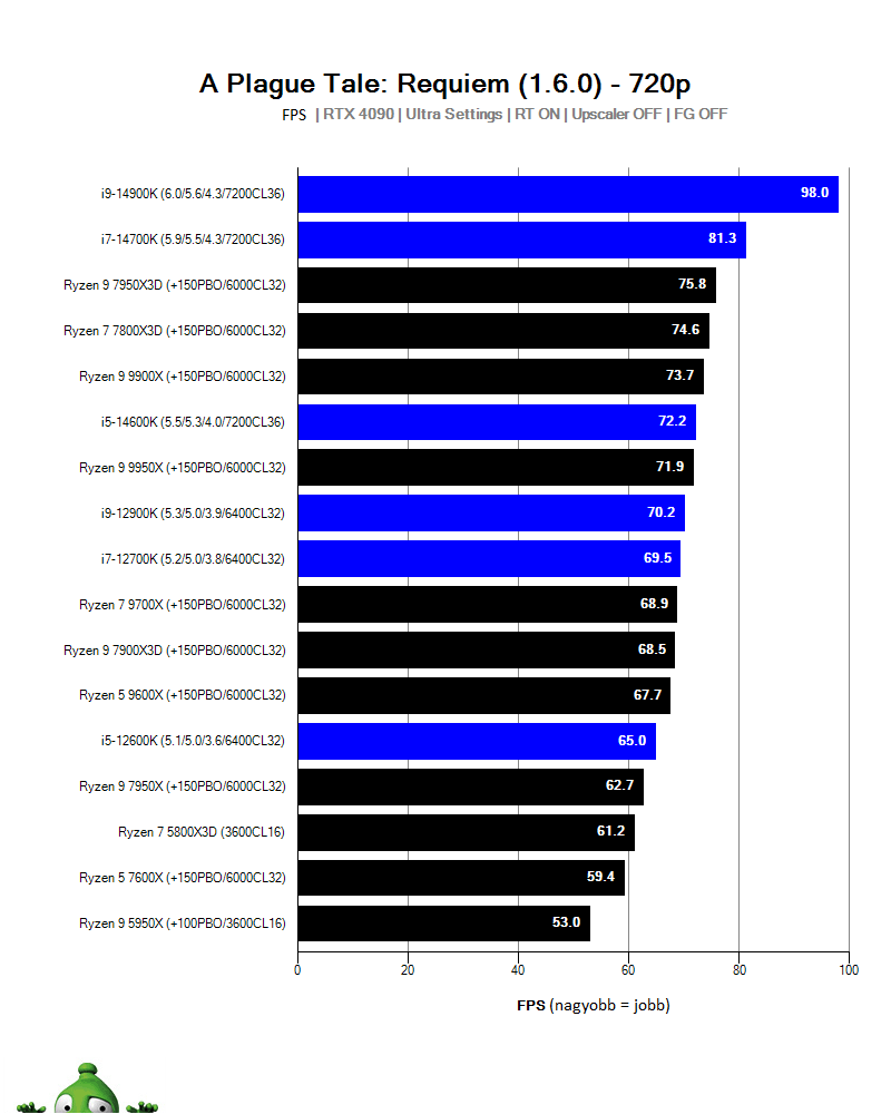 AMD Ryzen 9 9900X; A Plague Tale: Requiem