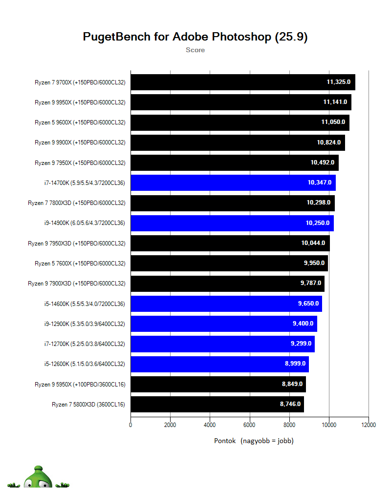 AMD Ryzen 9 9900X