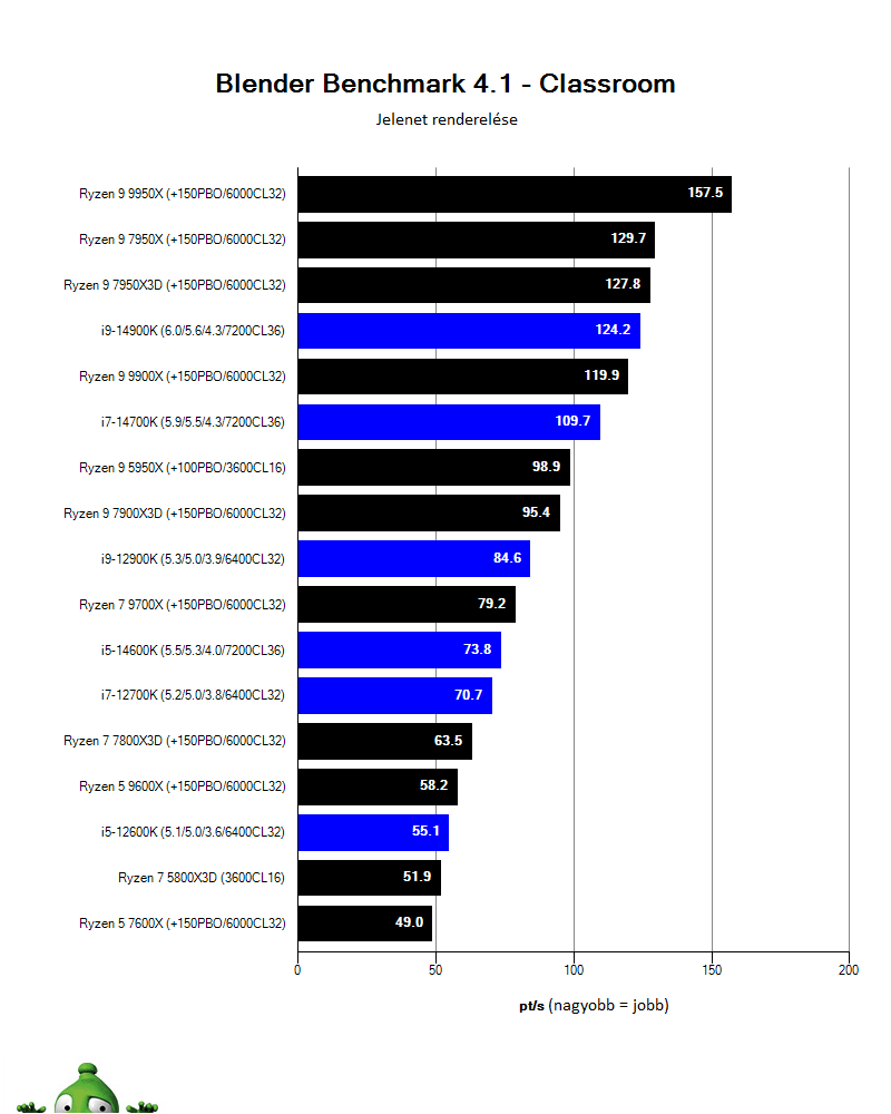 AMD Ryzen 9 9900X