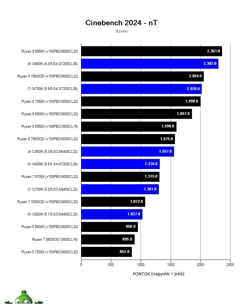 AMD Ryzen 9 9900X; Cinebench 2024