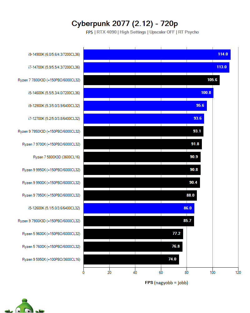 AMD Ryzen 9 9900X; Cyberpunk 2077