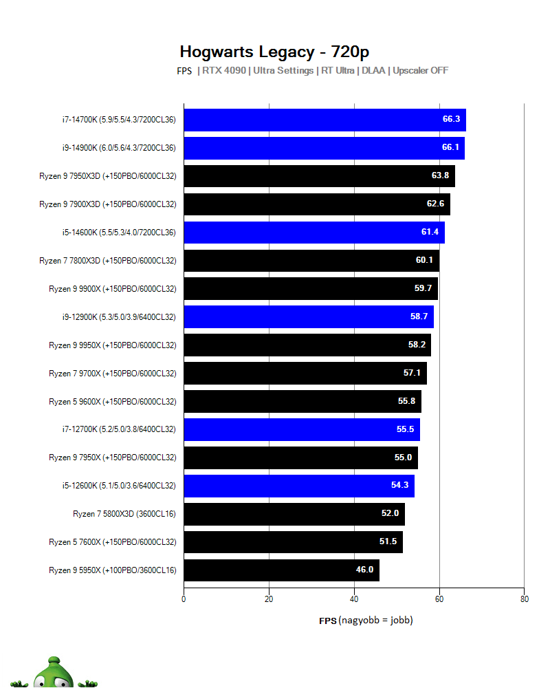 AMD Ryzen 9 9900X; Hogwarts Legacy