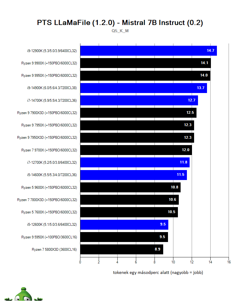 AMD Ryzen 9 9900X; llama.cpp