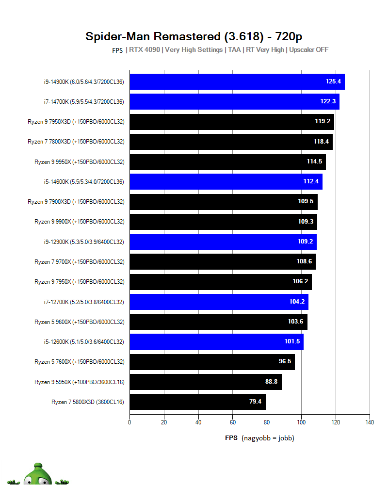 AMD Ryzen 9 9900X; Spider-Man: Miles Morales