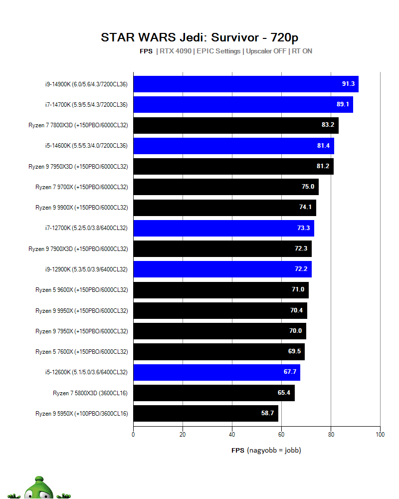 AMD Ryzen 9 9900X; Star Wars: Jedi Fallen Order