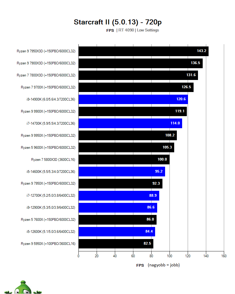 AMD Ryzen 9 9900X; Starcraft II
