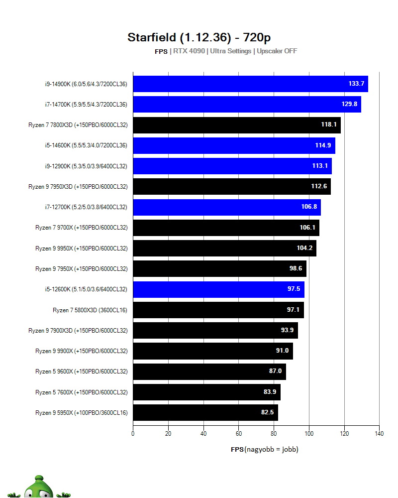 AMD Ryzen 9 9900X; Starcraft II