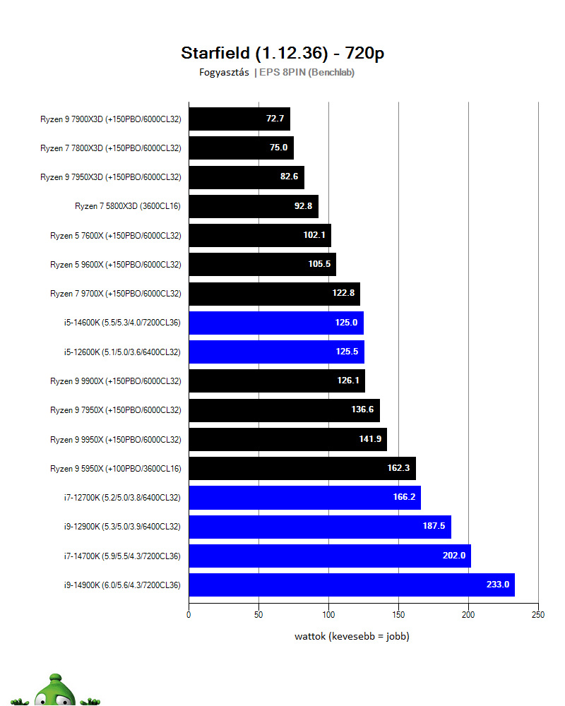 AMD Ryzen 9 9900X