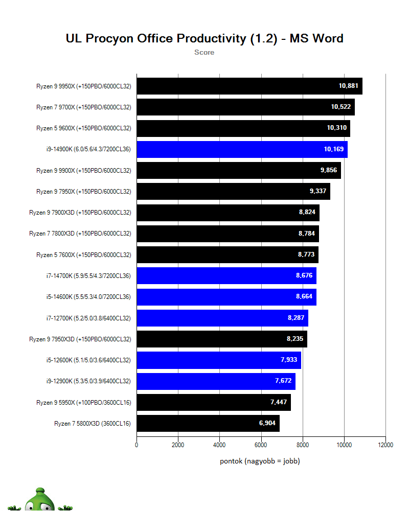 AMD Ryzen 9 9900X