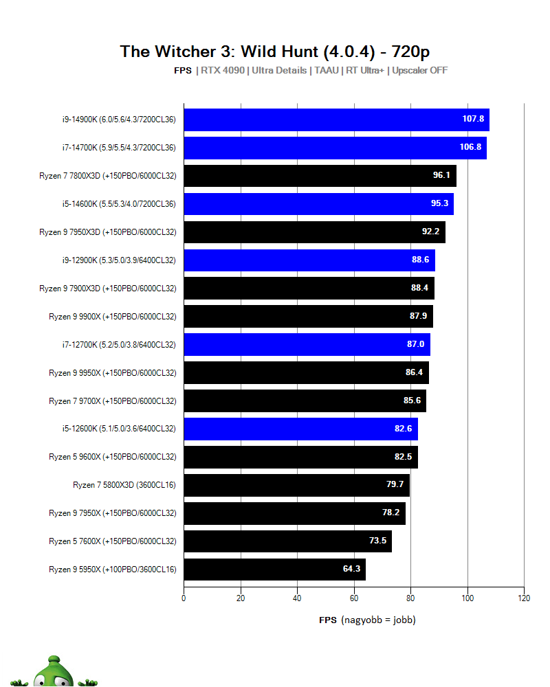 AMD Ryzen 9 9900X; Witcher 3: Wild Hunt