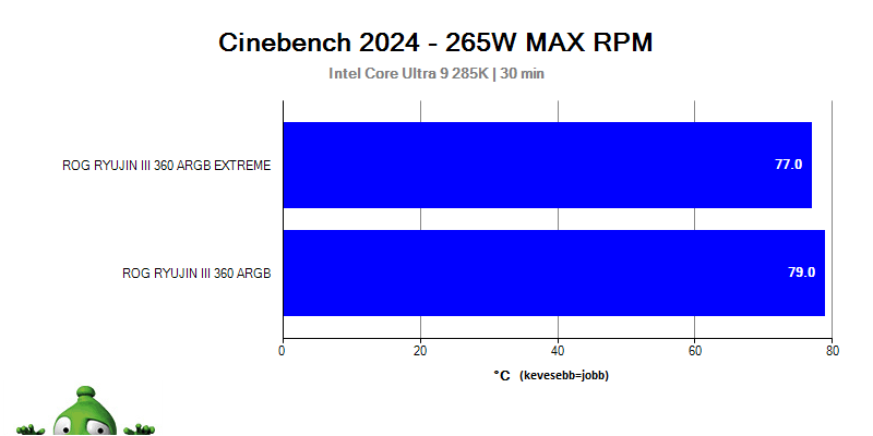 AiO hűtők tesztje a processzoron