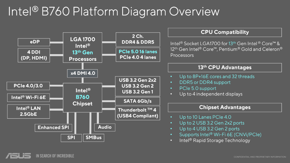 Intel B760 chipset blokkvázlat