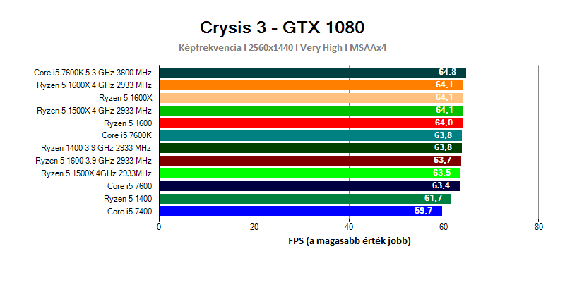 Ryzen 5 7535hs vs i5 12450h. I5 7400. Ryzen 5500u. I5 1140f. Core i5 7400 vs Xeon x5670.