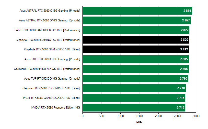 GPU Frekvencia