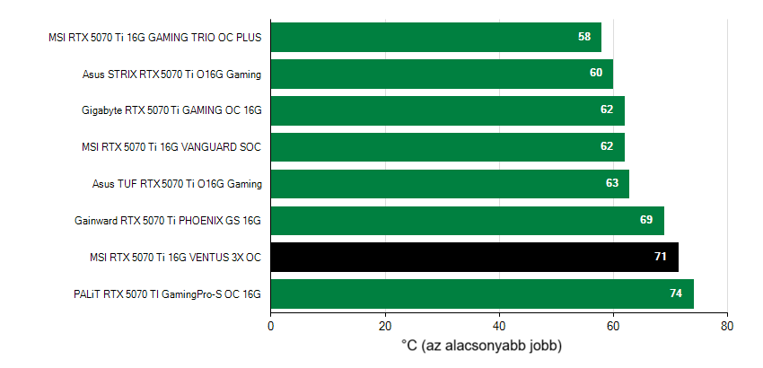 A hűtések hatékonysága
