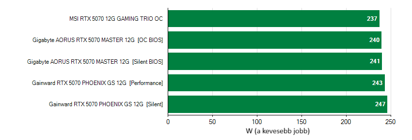 videókártyák fogyasztása