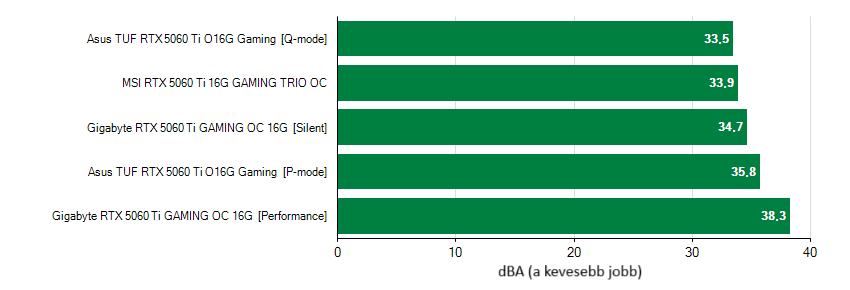 Videókártyák zajszintje