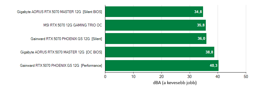 Videókártyák zajszintje