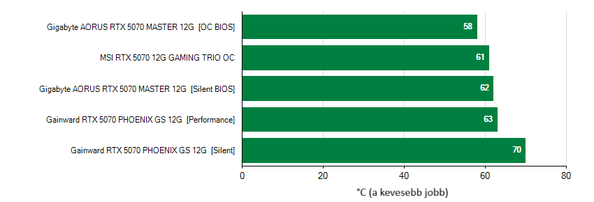 Videókártyák hőmérséklete