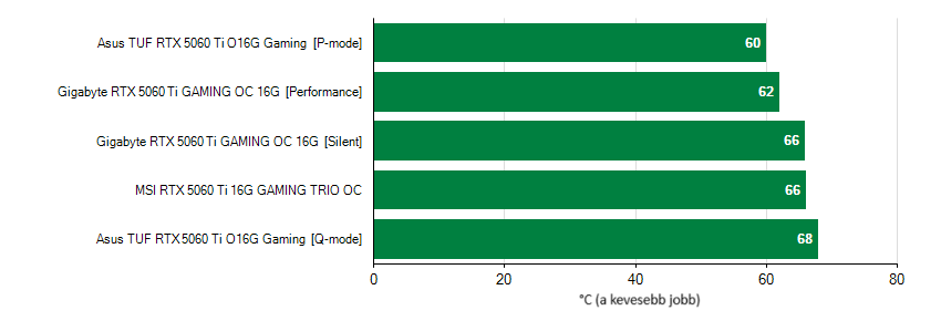 Videókártyák hőmérséklete