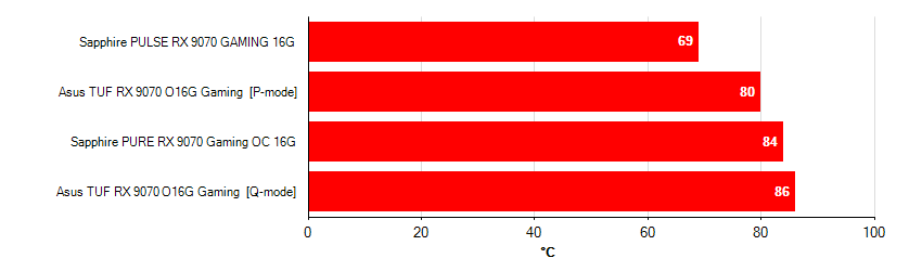 Videókártyák hőmérsékletei