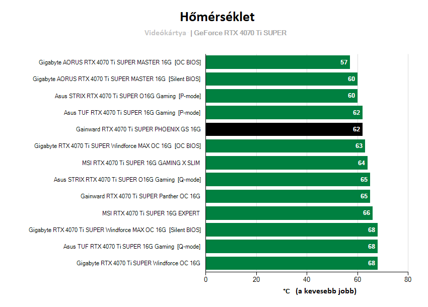 videókártyák hőmérséklete