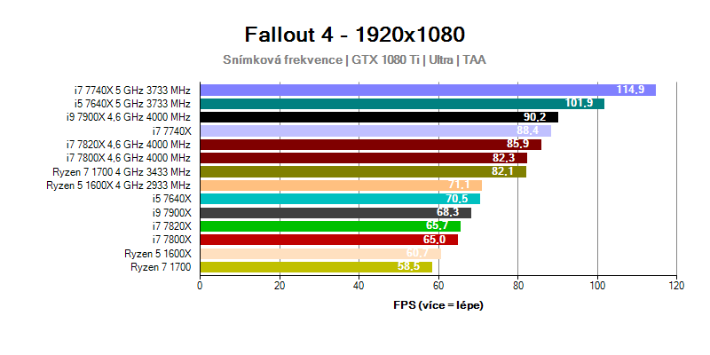 Az Intel Skylake-X processzorok és a Kaby Lake-X teljesítménye a Fallout 4-ben