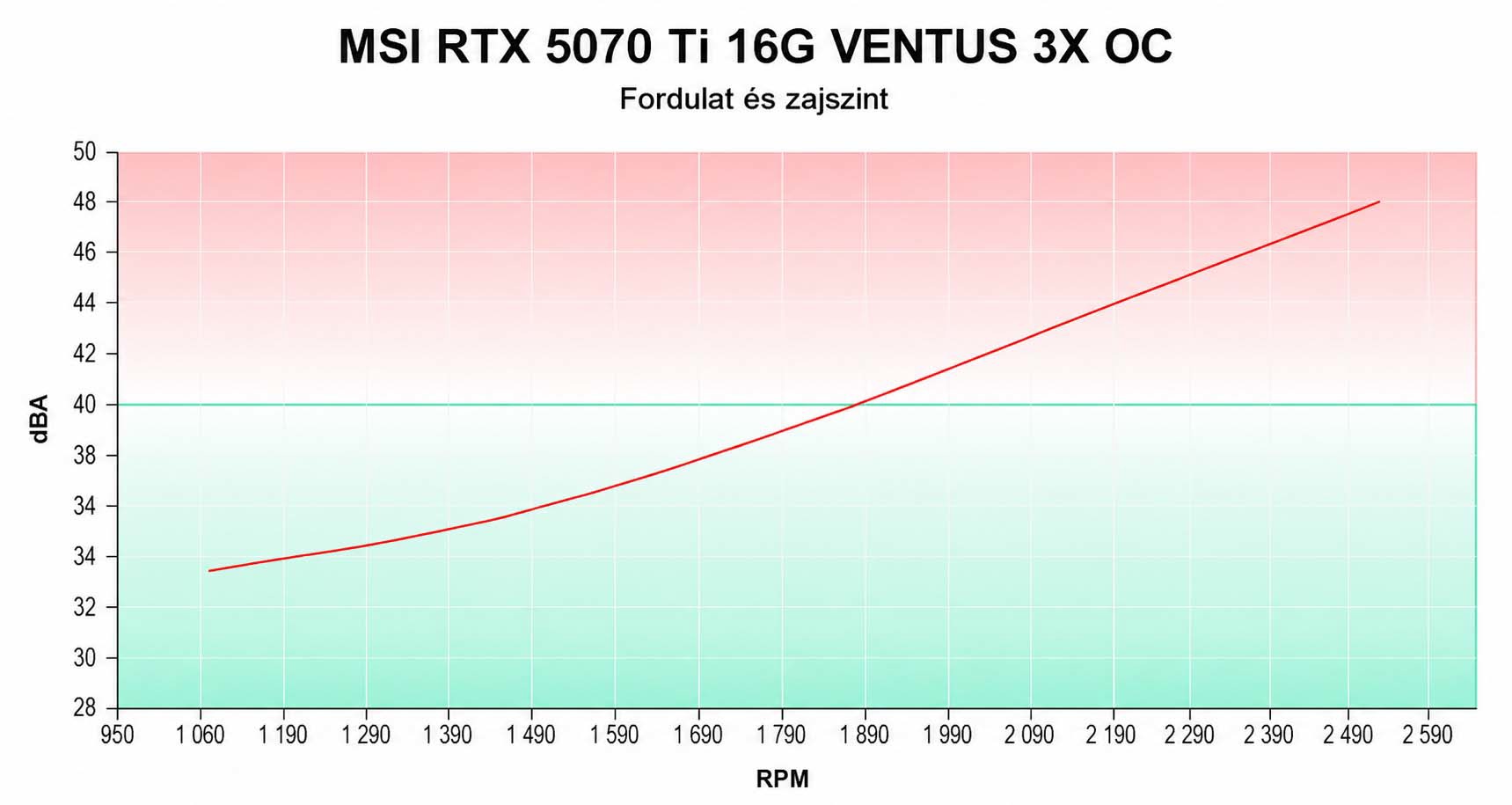 MSI RTX 5070 Ti 16G VENTUS 3X OC; fordulatszám és zajszint összefüggése