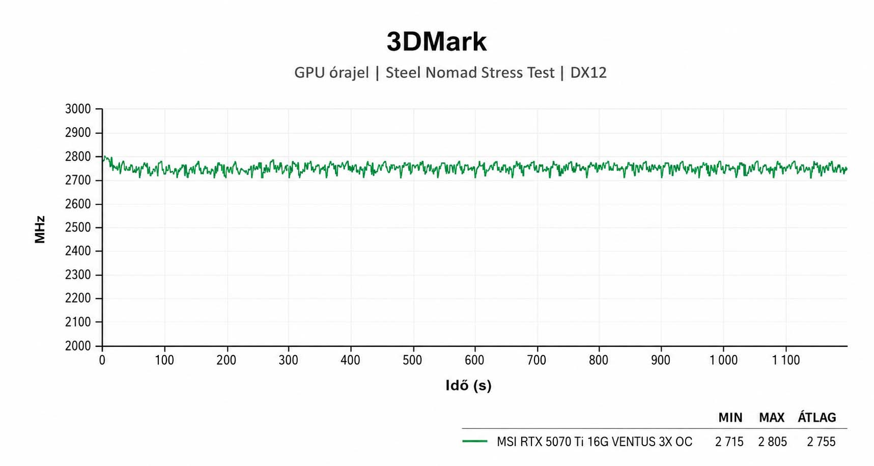 MSI RTX 5070 Ti 16G VENTUS 3X OC; 3DMark Stress Test